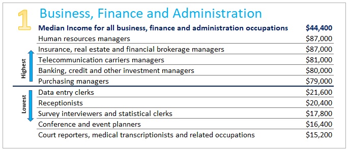 Titled Business, Finance and Administration. Reflecting the median income of the top 5 and bottom 5 occupations. For data see link to data at the bottom of the page.