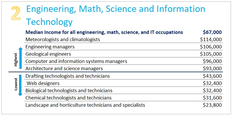 Titled Engineering, Math, Science, and Information Technology. Reflecting the median income of the top 5 and bottom 5 occupations. For data see link to data at the bottom of the page.