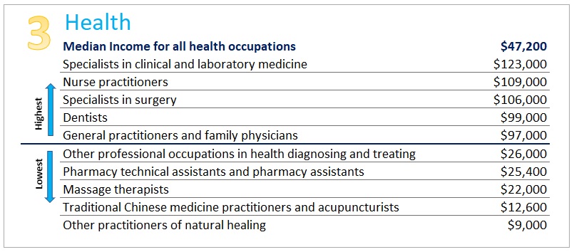 Titled Health. Reflecting the median income of the top 5 and bottom 5 occupations. For data see link to data at the bottom of the page.