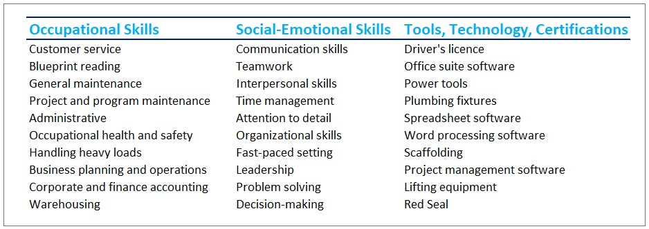 A table with three columns labeled Occupational skills, Social-emotional skills, and the third is tools, technology, and certifications. Each column lists the top ten skills for the category. The chart file can be downloaded at the bottom of this page.