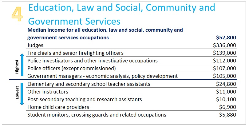 Titled Education, Law, Government, Social and Community Services. Reflecting the median income of the top 5 and bottom 5 occupations. For data see link to data at the bottom of the page.