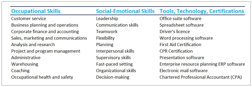 A table with three columns labeled Occupational skills, Social-emotional skills, and the third is tools, technology, and certifications. Each column lists the top ten skills for the category. The chart file can be downloaded at the bottom of this page.