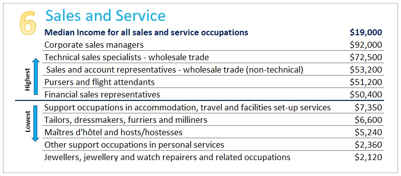 Titled Sales and Service. Reflecting the median income of the top 5 and bottom 5 occupations. For data see link to data at the bottom of the page.