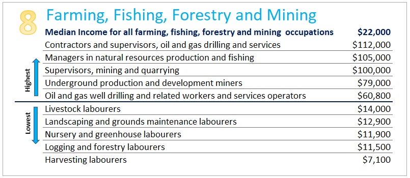 Titled Farming, Fishing, Forestry and Mining. Reflecting the median income of the top 5 and bottom 5 occupations. For data see link to data at the bottom of the page.