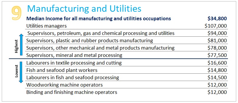 Titled Manufacturing and Utilities. Reflecting the median income of the top 5 and bottom 5 occupations. For data see link to data at the bottom of the page.