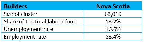 A two-column table for Builders data in Nova Scotia. Rows include size of cluster, share of total labour force, unemployment rate, and employment rate. Data can be found in the Excel file at the bottom of the page.