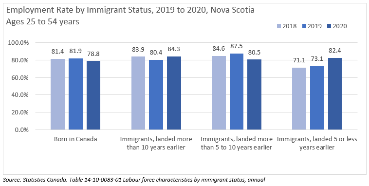 Chart depicting Employment Rate by Immigrant Status, 2019 to 2020, Nova Scotia Ages 25 to 54 years