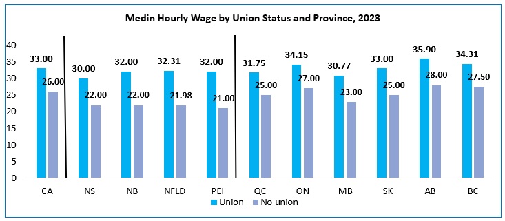 A vertical bar chart titled median hourly wage by union status and province, 2023. Data can be found in the link below the chart.