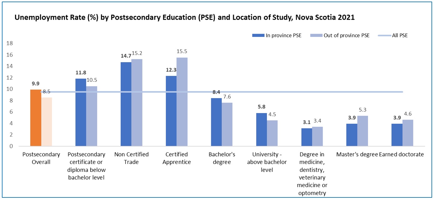 A vertical bar chart titled “Unemployment rate (%) by postsecondary education (PSE) and location of study, Nova Scotia 2021”. The data can be viewed at the link in the source notation below the chart.