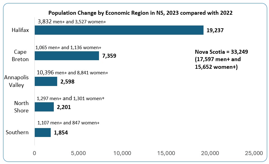 A horizontal bar chart titled Population Change by Economic Region in NS, 2023 compared with 2022. Data can be viewed at the link below the chart.