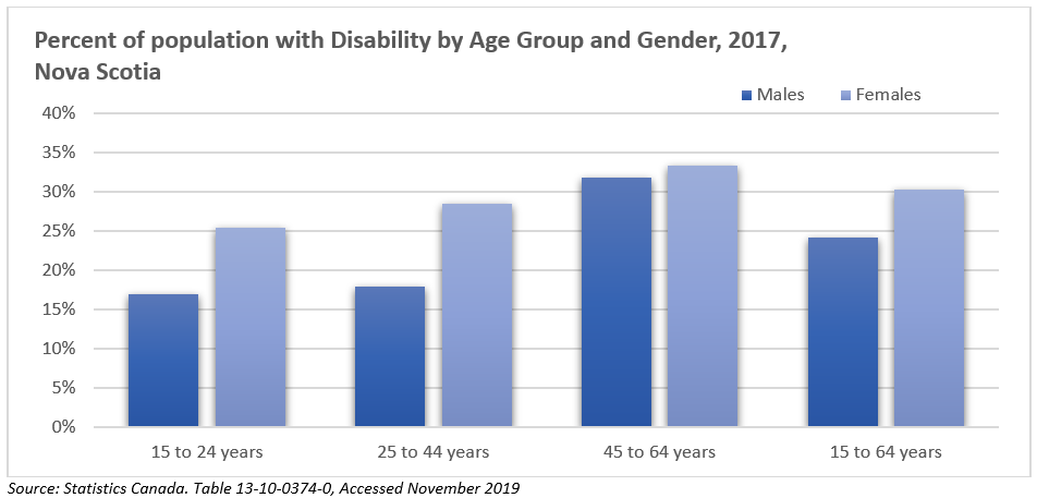 A vertical bar chart titled Percentage of population with Disability by Age Group and Gender, 2017, Nova Scotia. Vertical axis is percentage, starting at zero going in increments of 5 up to 40%. Horizontal shows two blue vertical bars for each age group. Horizontal axis labels are 15 to 24 years, 25 to 44 years, 45 to 64 years, 15 to 64 years. Dark blue = male, light blue = female.