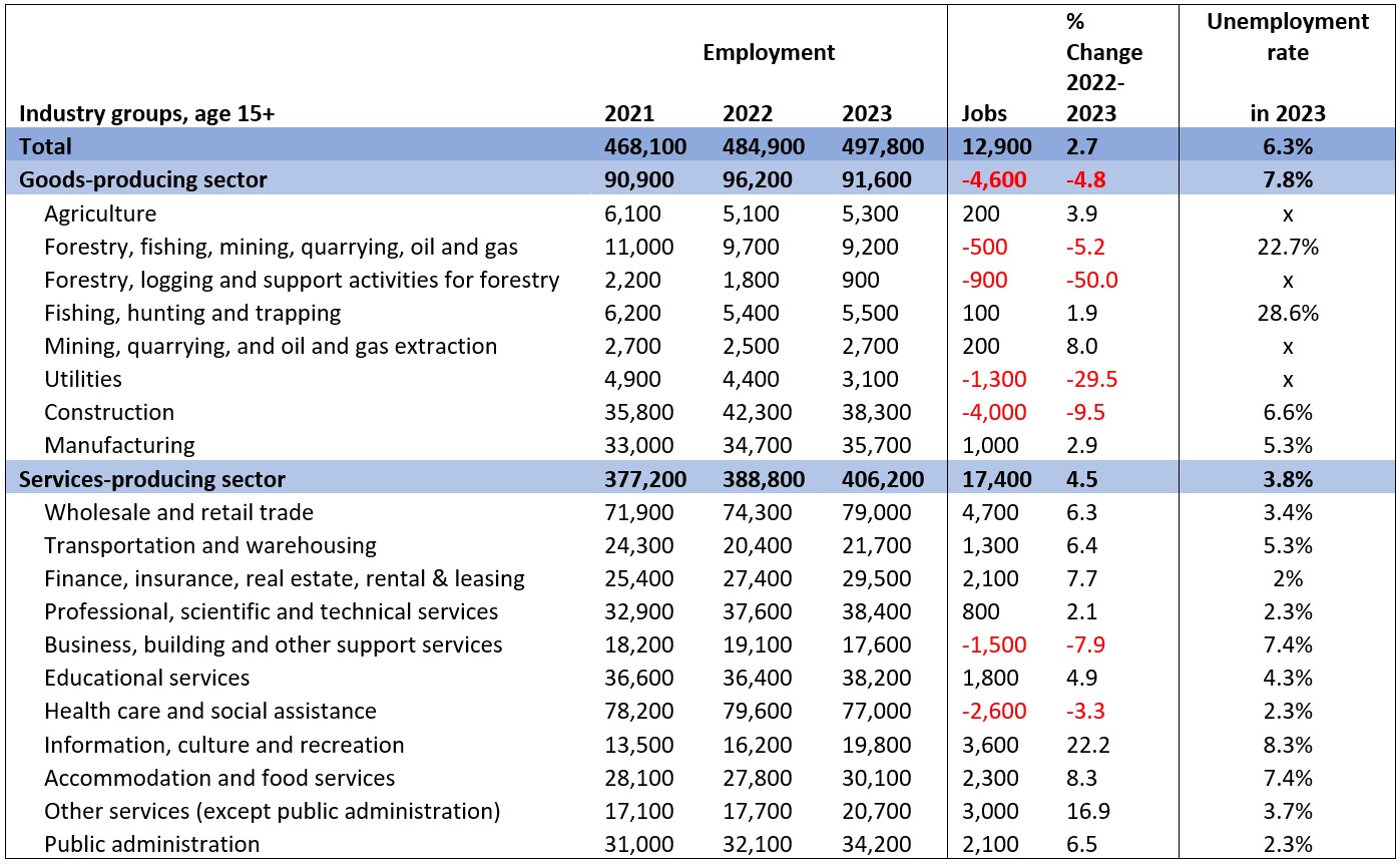 A table showing Employment for the years 2021, 2022, and 2023, the % change, and the unemployment rate in 2023 by industry and sector.
