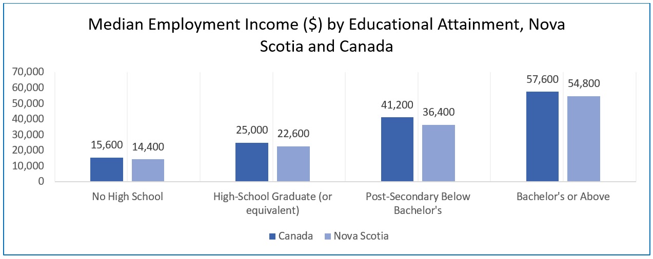 a vertical bar chart titled Median Employment Income ($) by Educational Attainment, Nova Scotia and Canada. You can view the source data at the link below the chart.