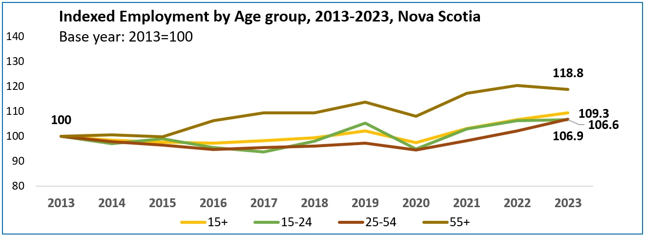 A trend chart for the year 2013 to 2023 titled Indexed Employment by Age Group, 2013-2023, Nova Scotia Base Year 2013=100. The data table can be found in the link below the chart.