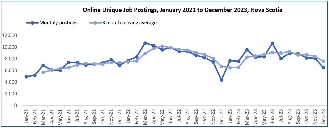 A trend chart titled Online Unique Job Postings, January 2021 to December 2023, Nova Scotia. The data file can be found at the bottom of this page.