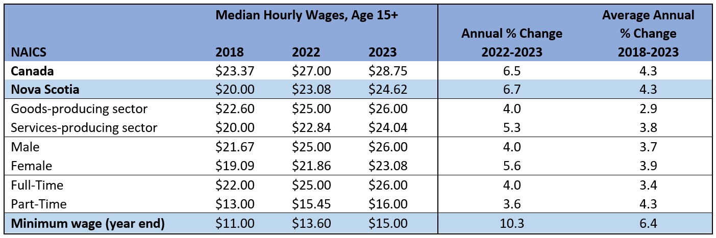 A table that shows the median hourly wage 15+ for 2018, 2022 and 2023 by sector, gender, and work activity. Data can be found in the link below the chart.