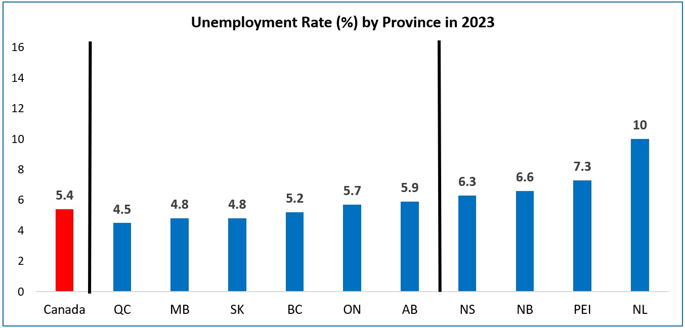A vertical bar chart titled “Unemployment Rate (%) by Province in 2023”. The data can be viewed at the link in the source notation below the chart.