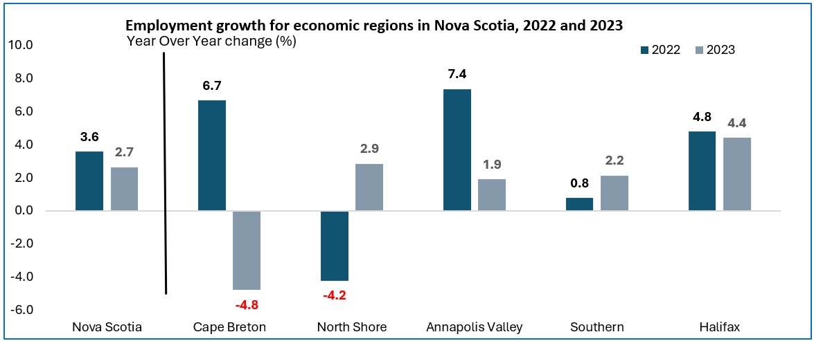 A vertical bar chart titled Employment Growth for Economic Regions in Nova Scotia, 2022 and 2023. Year over year change %. Data can be viewed at the link below the chart.