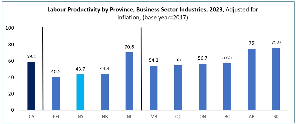 A vertical bar chart titled Labour Productivity by Province, Business Sector Industries, 2023, Adjusted for inflation, (base year, 2017). Data can be found at the link below the chart.