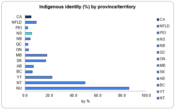 A horizontal bar chart titled Indigenous Identity (%) by province/territory. The chart data can be downloaded at the bottom of this page.