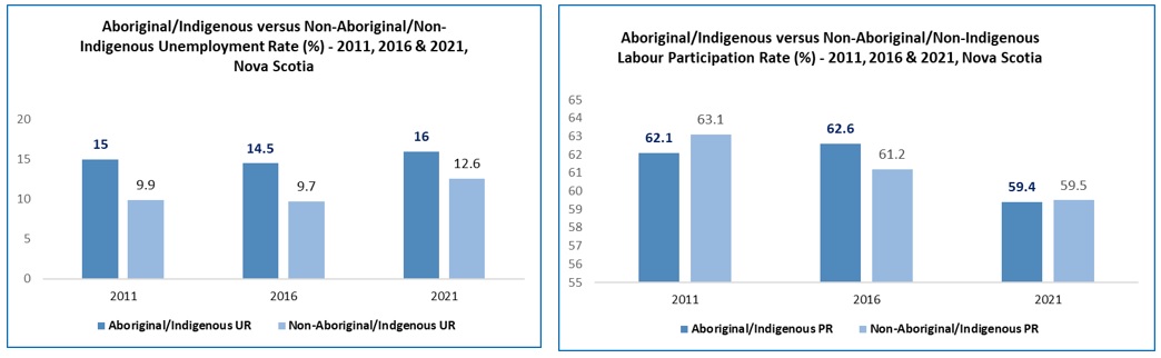 Two vertical bar charts. The first is titled Aboriginal/Indigenous versus Non-Aboriginal/Indigenous Unemployment rate % 2011, 2016, 2021 Nova Scotia. The second is titled Aboriginal/Indigenous versus Non-Aboriginal/Indigenous labour participation rate % 2011, 2016, 2021 Nova Scotia. The data can be downloaded at the bottom of the page.