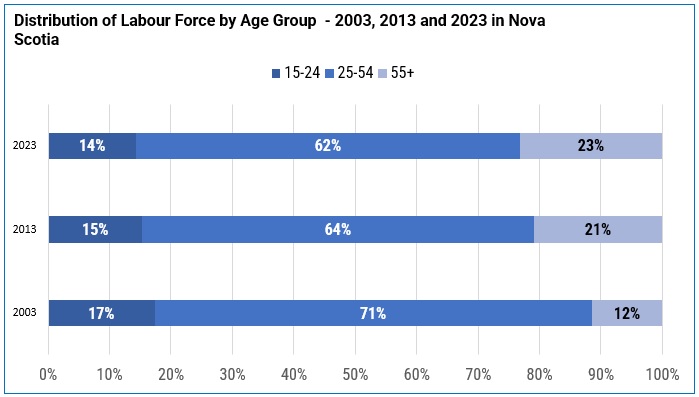 A horizontal bar chart titled Distribution of Labour Force by Age Group – 2003, 2013, and 2023 in Nova Scotia.