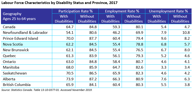 A table titled Labour Force Characteristics by Disability Status and Province, 2017. The Columns are Geography Ages 25 to 64 years, Participation Rate % with disabilities and without disabilities, Employment Rate % with disabilities and without disabilities, unemployment rate with disabilities and without disabilities. Rows are top to bottom: Canada, Newfoundland & Labrador, Prince Edward Island, Nova Scotia (with this row highlighted blue), New Brunswick, Quebec, Ontario, Manitoba, Saskatchewan, Alberta, British Columbia.