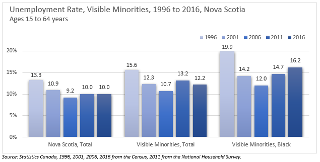 Unemployment Rate, Visible Minorities, 1996 to 2016, Nova Scotia Ages 15 to 64 years