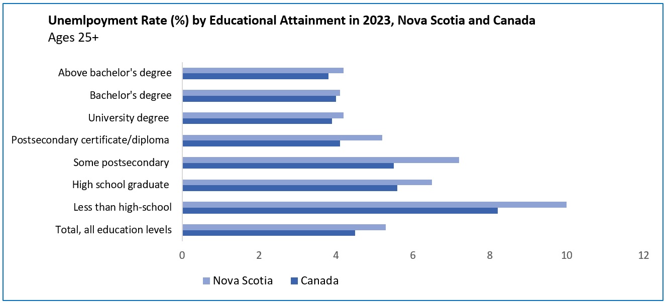 A horizontal bar chart titled Unemployment Rate (%) by Educational attainment in 2023, Nova Scotia and Canada Ages 25+. You can view the source data at the link below the chart.