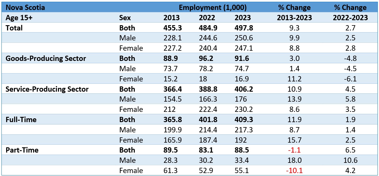 A table showing employment by males and females total, by sector, full-time and part-time for the years 2013, 2022, and 2023. The data table can be found in the link below the chart.