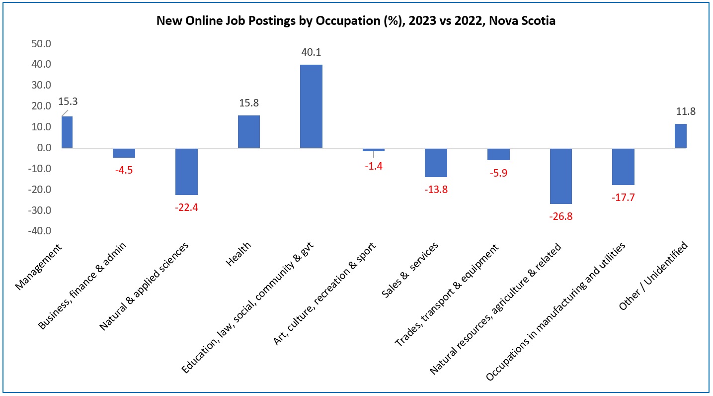 A vertical bar chart titled New Online Job Postings by Occupation (%), 2023 vs. 2022, Nova Scotia. The data file can be found at the bottom of this page.