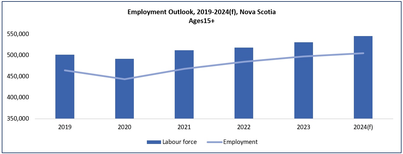 a vertical bar chart titled Employment Outlook, 2019-2024(f), Nova Scotia, Ages 15+. Data can be found in the link below the chart.