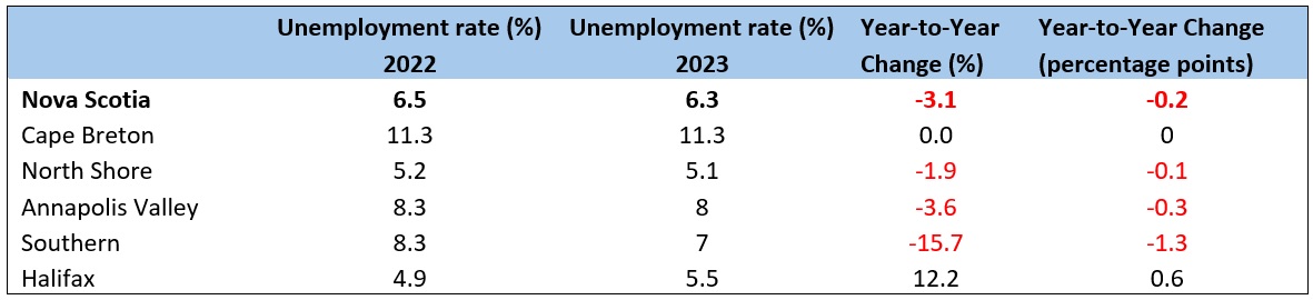 A table of unemployment indicators by economic region in Nova Scotia. The row header indicators are unemployment rate 2022, unemployment 2023, year over year change %, year over year change percentage points. Data can be viewed at the link below the chart.