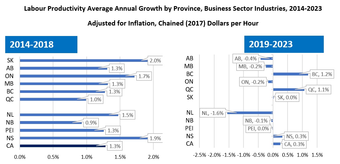 Titled Labour Productivity Average Annual Growth by Province, Business Sector Industries, 2014-2023, Adjusted for inflation, chained (2017) dollars per hour. The image shows wo horizontal bar charts with the left covering 2014-2018 and the right covering 2019-2023. Data can be found at the link below the chart.