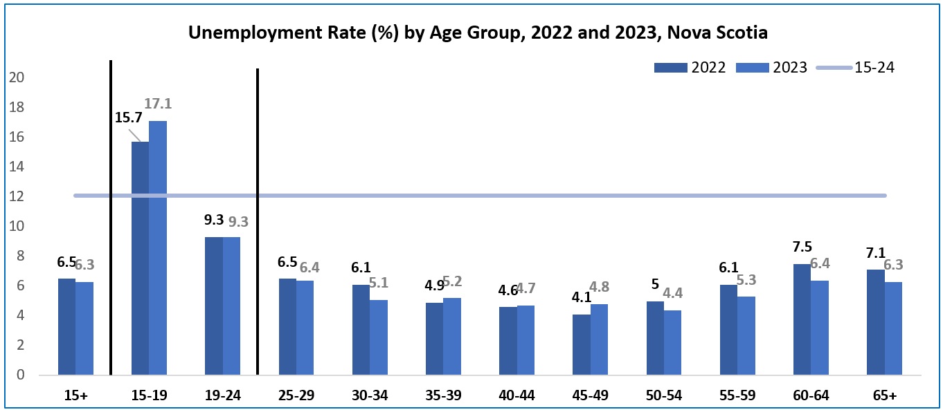 A vertical bar chart titled “Unemployment rate (%) by age group, 2022 and 2023, Nova Scotia”. The data can be viewed at the link in the source notation below the chart.