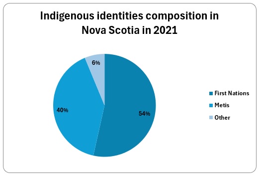 A pie chart titled Indigenous identities composition in Nova Scotia in 2021. The chart data can be downloaded at the bottom of this page.
