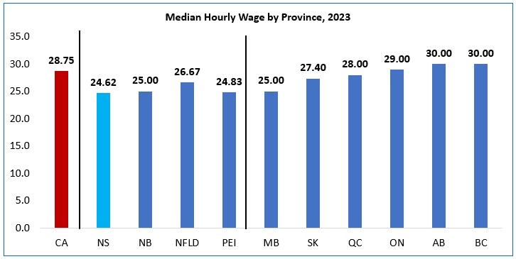 A vertical bar chart titled Median hourly wage by province, 2023. Data can be found in the link below the chart.