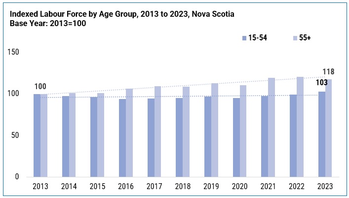A vertical bar chart titled Indexed Labour Force by Age Group, 2013 to 2023, Nova Scotia. Base year: 2013 = 100