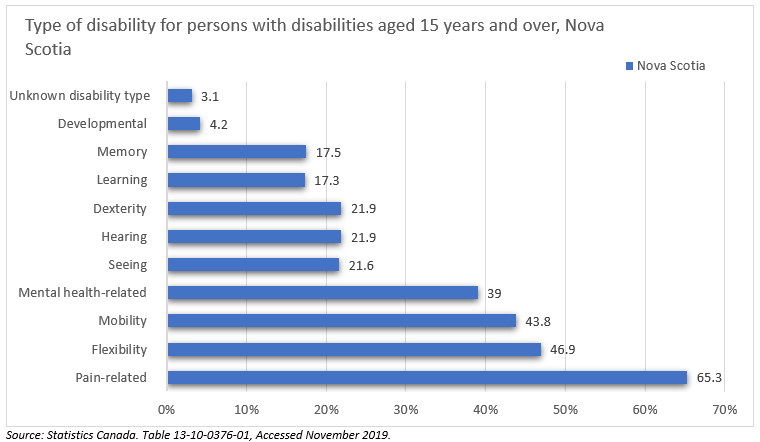 A horizontal bar chart titled Type of Disability for Persons with disabilities aged 15 years and over, Nova Scotia. Blue bars represent the percentage for Nova Scotia. Vertical axis lists disabilities from top to bottom from least common to most: Unknown, developmental, memory, learning, dexterity, hearing, seeing, mental-health related, mobility, flexibility, and pain-related. Horizontal axis shows percentage in increments of 10 from 0 to 70%.