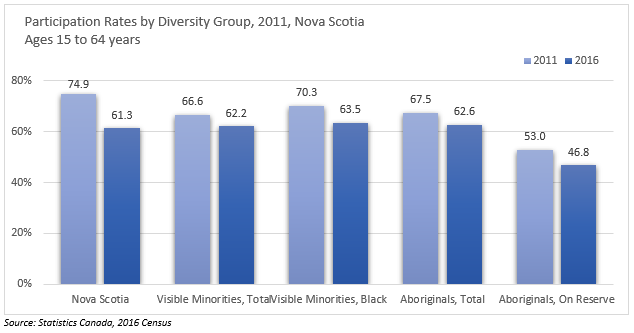 Participation Rates by Diversity Group, 2011, Nova Scotia Ages 15 to 64 years