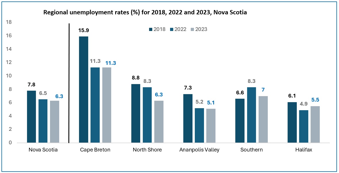 A vertical bar chart titled Regional Unemployment Rates (%) for 2018, 2022, and 2023, Nova Scotia. Data can be viewed at the link below the chart.