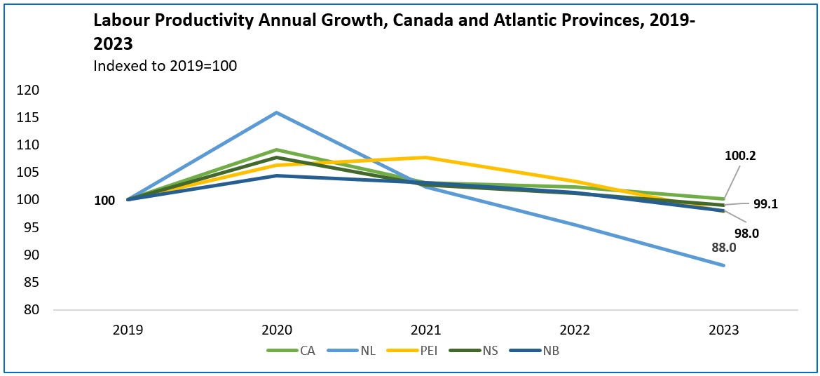 A trend chart titled Labour Productivity Annual Growth, Canada and Atlantic Provinces, 2019-2023, indexed to 2019 = 100. Data can be found at the link below the chart.