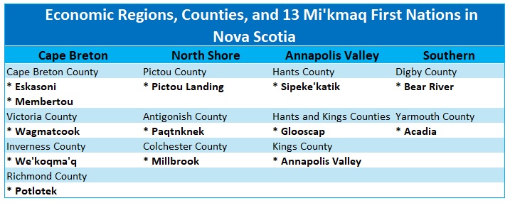 A table titled Economic Regions, Counties, and 13 Mi’kmaq First Nations in Nova Scotia. The chart data can be downloaded at the bottom of this page.