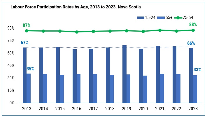 A vertical bar chart titled Labour Force Participation Rates by Age, 2013 to 2023, Nova Scotia