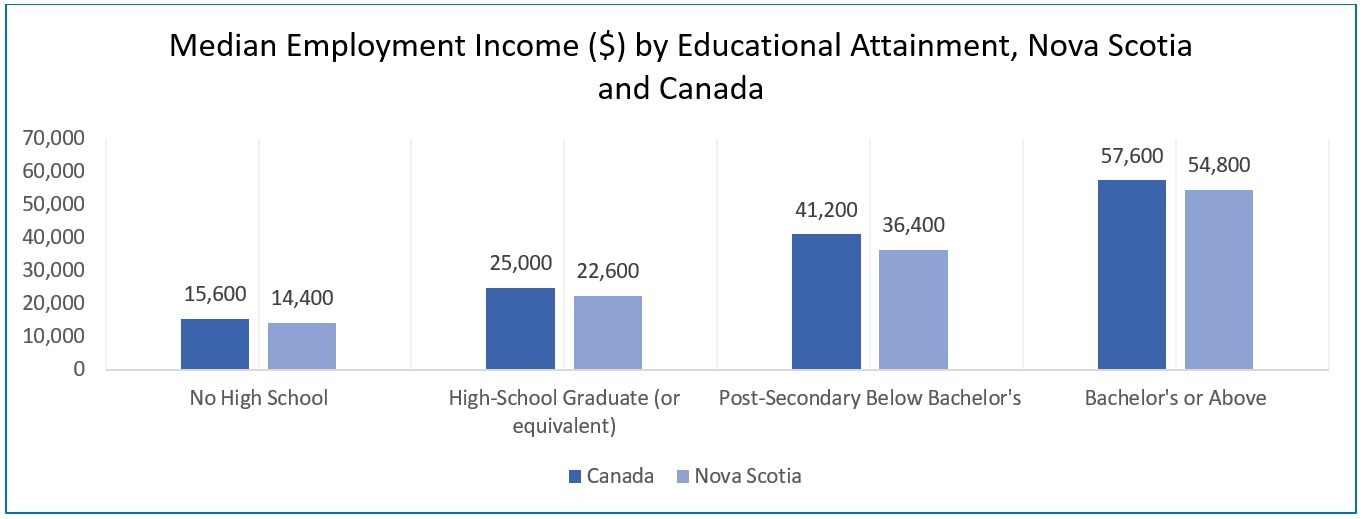 A vertical bar chart titled Median Employment Income ($) by Educational Attainment, Nova Scotia and Canada. You can view the source data at the link below the chart.