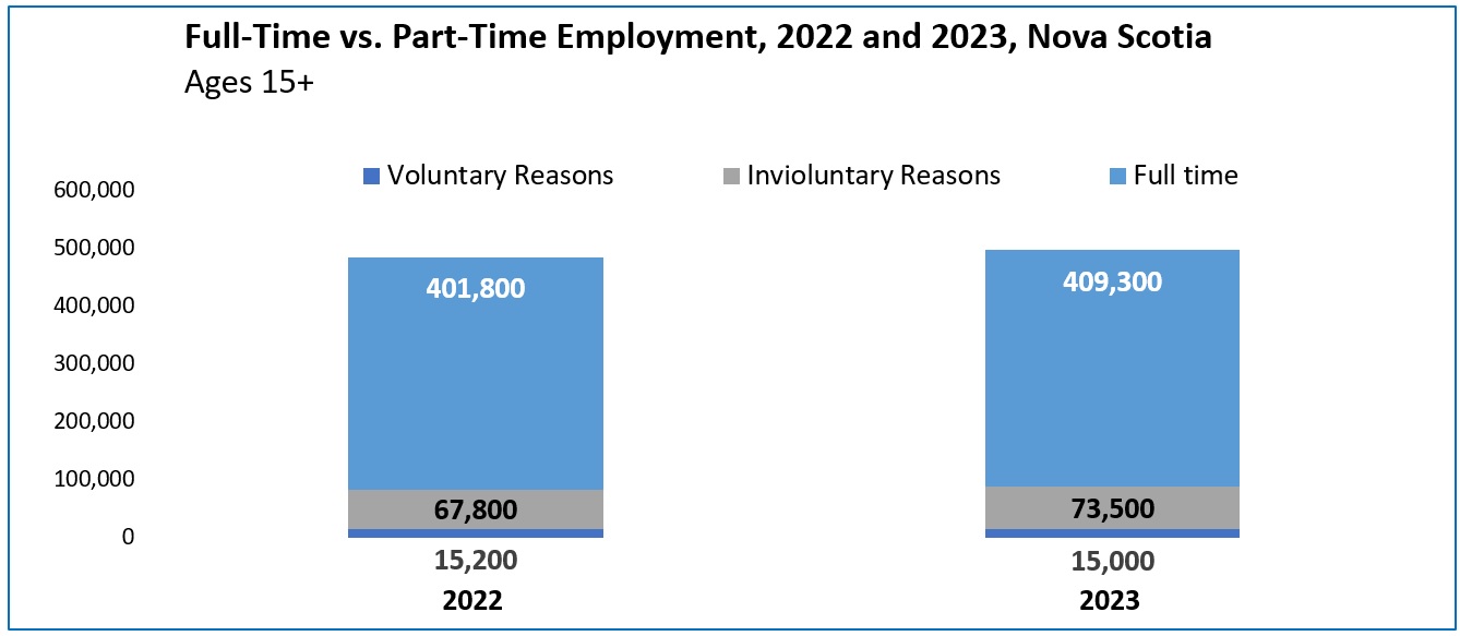 A vertical stacked bar chart titled Full-time vs. Part-time Employment, 2022 and 2023,  Nova Scotia Ages 15+. The data table can be found in the link below the chart.