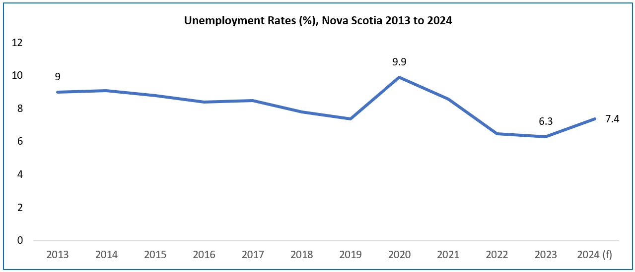 A trend chart titled Unemployment Rates (%), Nova Scotia 2013 to 2024. Data can be found in the link below the chart.