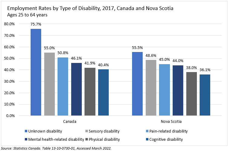 Vertical bar chart titled Employment Rates by Type of Disability, 2017 Canada and Nova Scotia Ages 25 to 64 years. Vertical axis shows percentage in increments of 10 from 0 to 80%. Horizontal axis has a group of six vertical bars representing disability types on the left for Canada and then a group of six on the right for Nova Scotia. Disability types are medium blue = unknown disability, light gray = sensory disability, light blue = pain related disability, very dark blue = mental health related disability, dark gray = physical disability, and dark blue = cognitive disability.