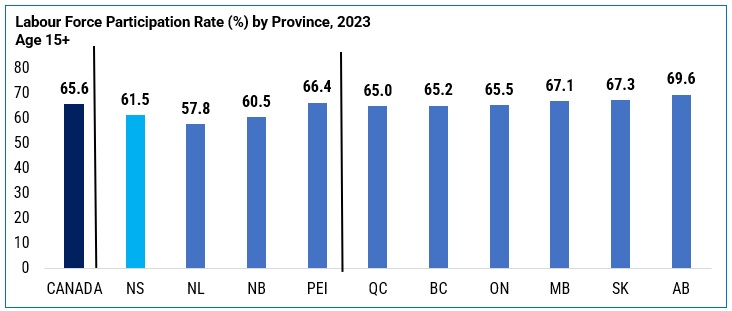 A vertical bar chart titled Labour Force Participation Rate (%) by Province, 2023, Age 15+