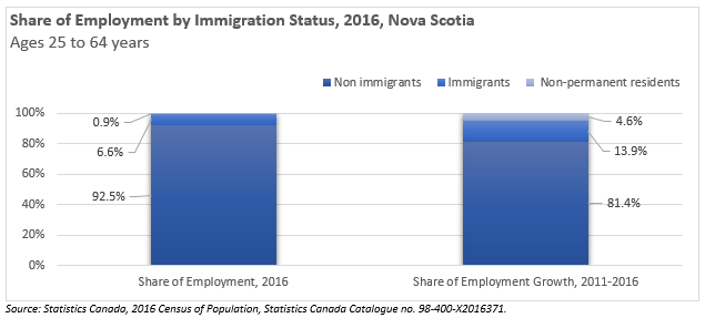 Share of Employment by Immigration Status, 2016, Nova Scotia Ages 25 to 64 years